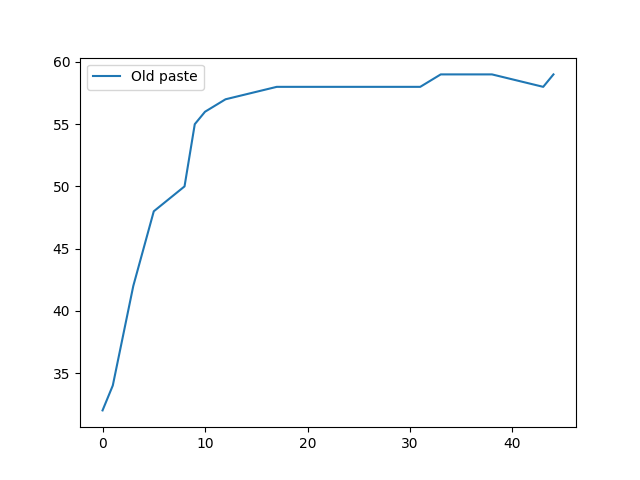 Temperature data