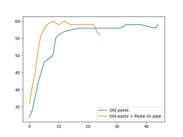 Temperature data 2