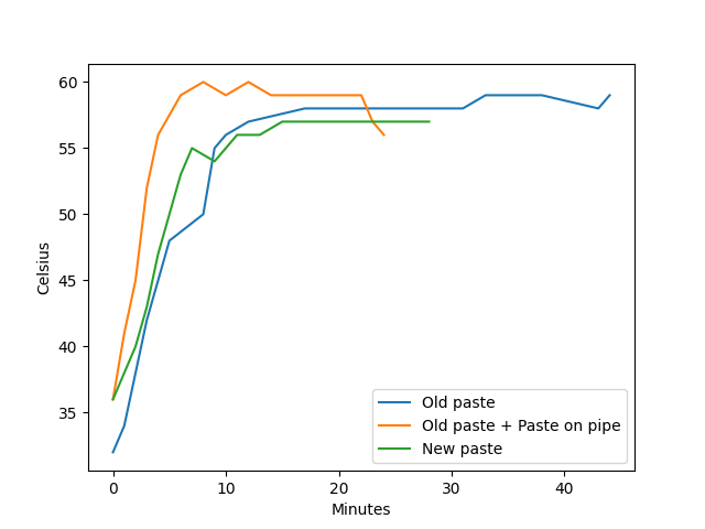 Temperature data 3